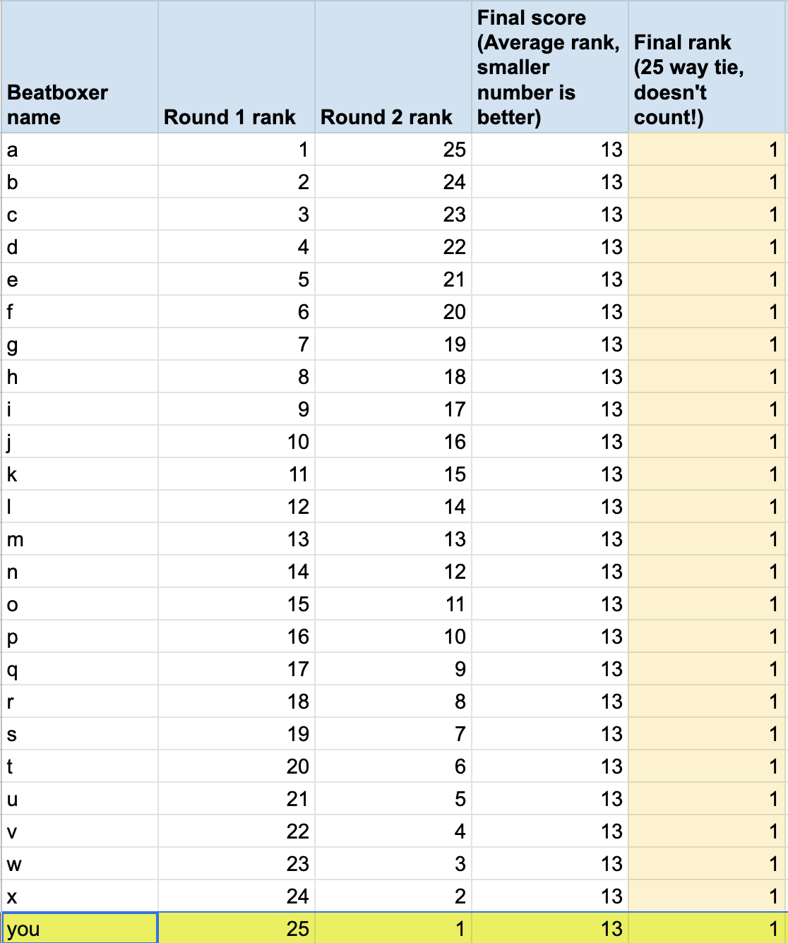 A 25-way tie. Who’s in the top 11? No one knows.