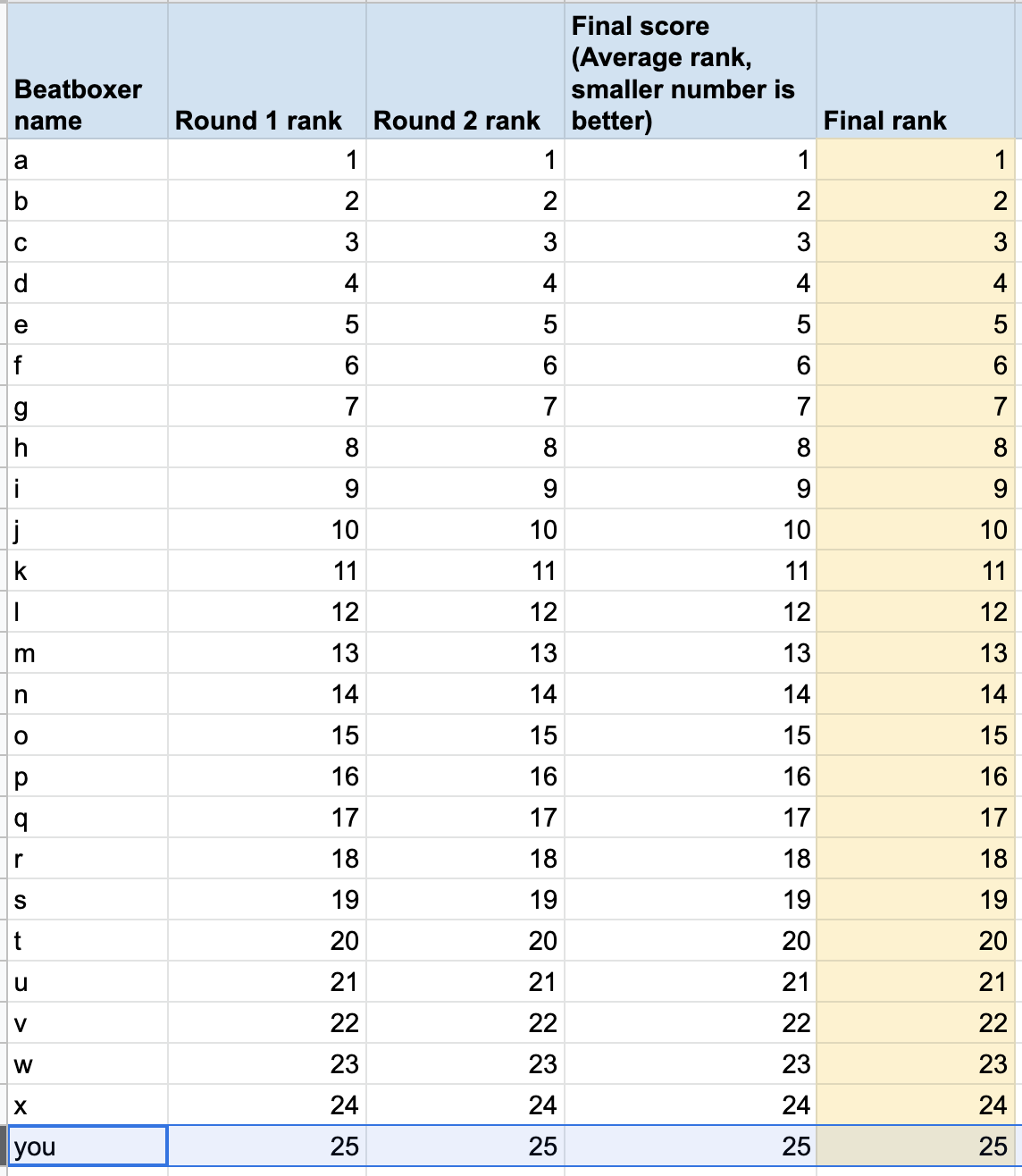 Everyone performs the same between Rounds, so your position remains the same.