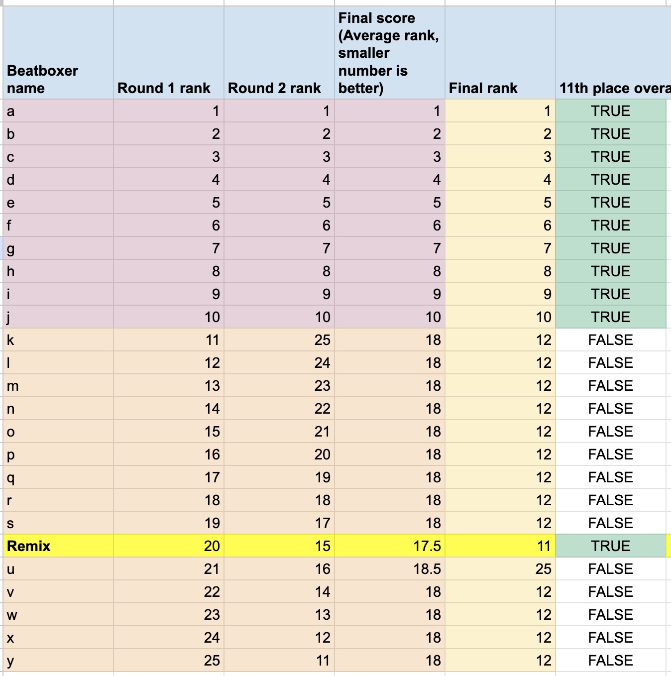 If you scored 20th in Round 1, what's the bare minimum to make it to GBB?