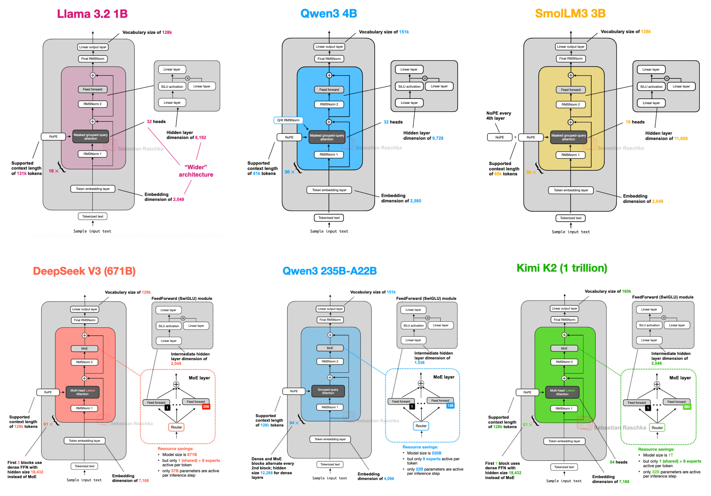 LLM Architecture Comparison